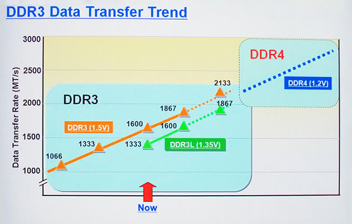 CES 2014: Az Intel bemutatja a DDR4-es memóriákat