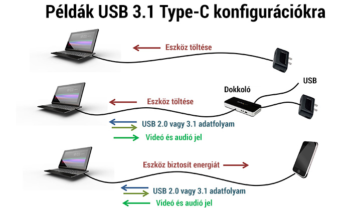 USB Type-C: A csodakábel új meglepetései